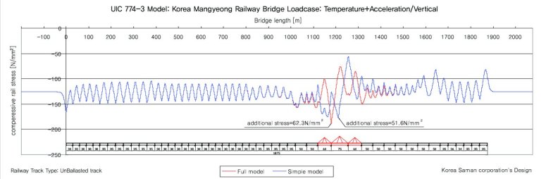 Compressive stress in the rails from temperature and acceleration loading