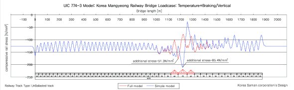 Compressive stress in the rails from temperature and braking loading