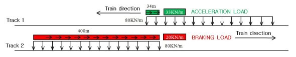 Train loading configuration