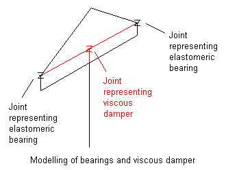 Modelling of Bearings and Viscous Damper