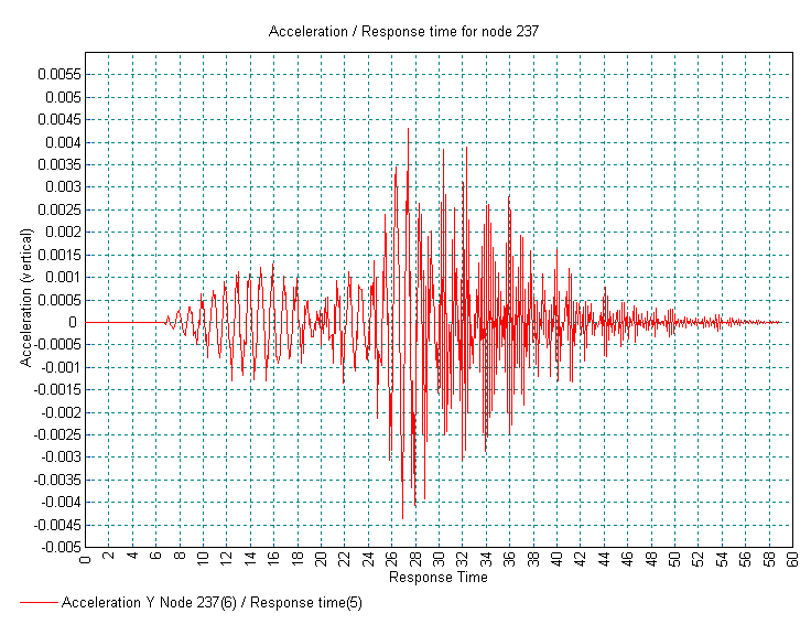 Typical acceleration response graph for a selected position on a bridge deck