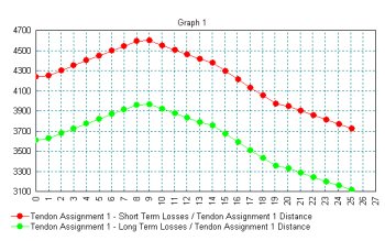 Graph of short and long term tendon losses