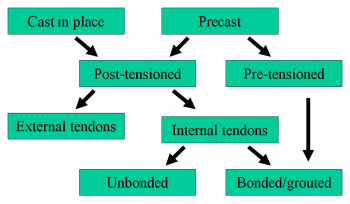 External or internal tendon flowchart