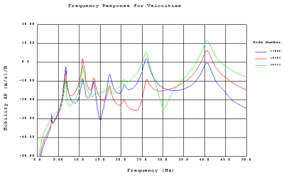 Frequency response graph for selected nodes