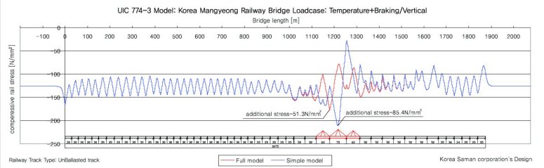Compressive stress in the rails from temperature and braking loading