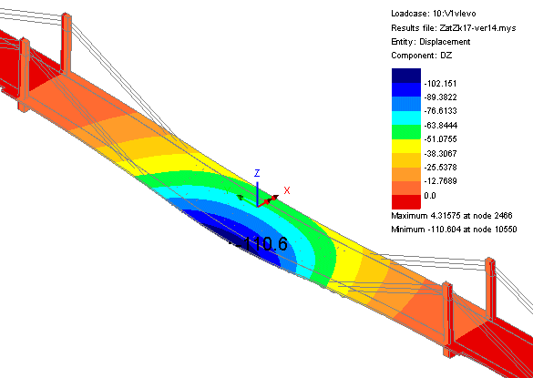 Displacement results from applied loadings