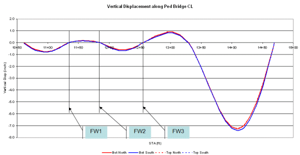 Vertical displacement in top and bottom of steel box girder for a specific construction stage