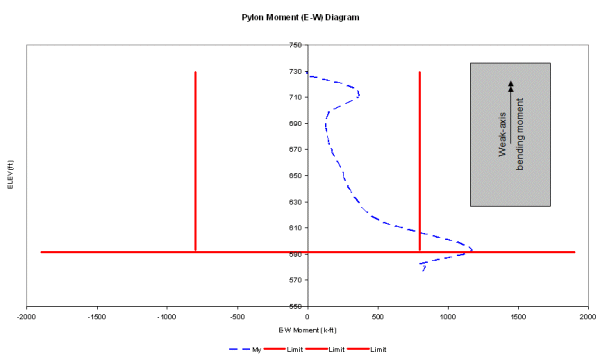 Bending moment in pylon for a specific construction stage