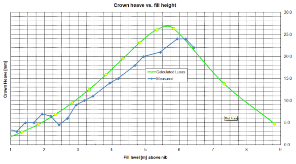 Dobwalls Bypass tunnel : crown heave verses fill height