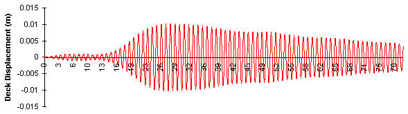 Dynamic Response Plot