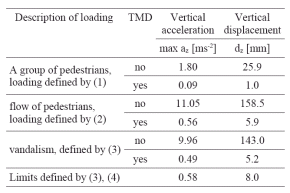 Pilsen Footbridge: Summary of maximum accelerations and displacements for pedestrian loading types 1,2 3 and 3
