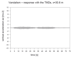 Pilsen Footbridge: Vandalism response with TMD fitted