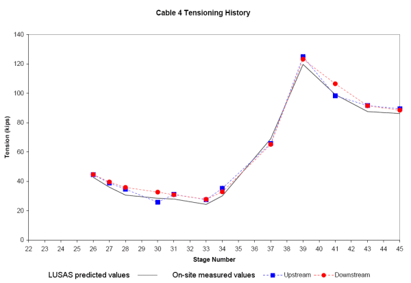 Graph for a selected stay cable showing good correlation of LUSAS-predicted and onsite- measured tensioning values