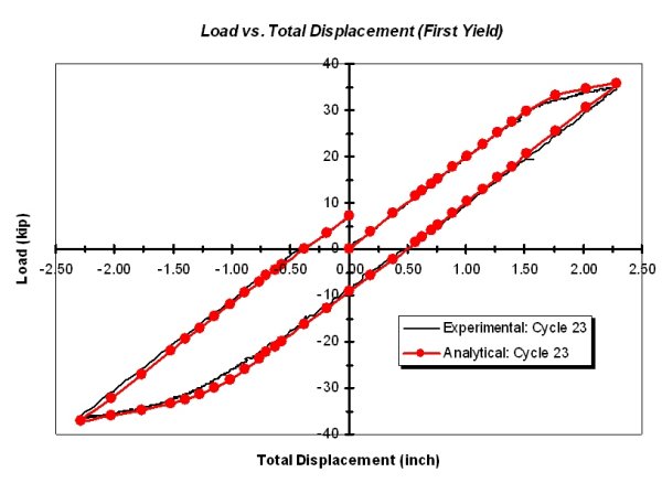 LUSAS versus Experimental results for furst yield cycle