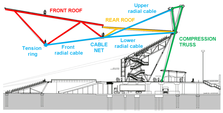 Key components of the new roof to the London Stadium
