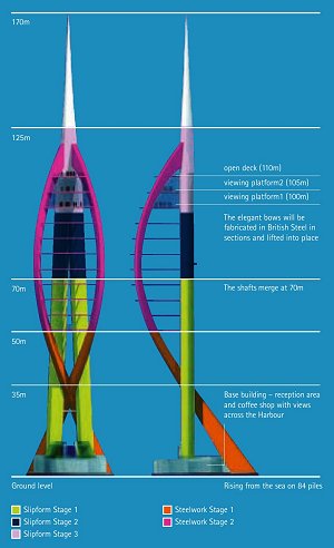 Spinnaker Tower construction stages (courtesy of Portsmouth City Council)