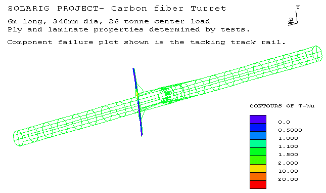 Tsai-Wu failure plot for turret tacking track rail