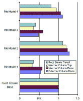 Comparison of shears in pile models